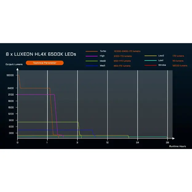 Acebeam X20-R LUXEON HL4X Lukturītis Auksti Balta Gaisma 6500K