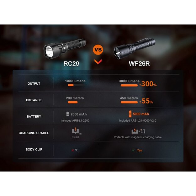 Fenix ​​​​WF26R rokas lukturītis