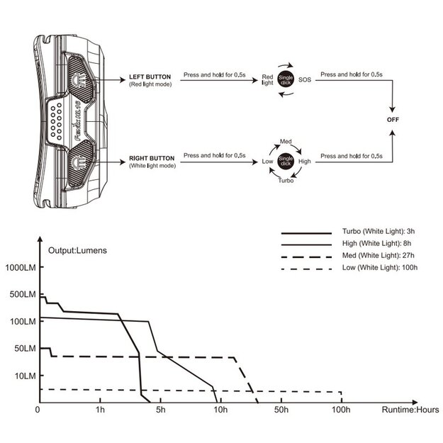 Fenix HL16 priek&scaron;ējais lukturis 450lm, salāti