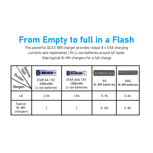 XTAR L8 AA/AAA lādētājs 1,5 V Li-ION/NiMH, 8 kanāli, USB-C
