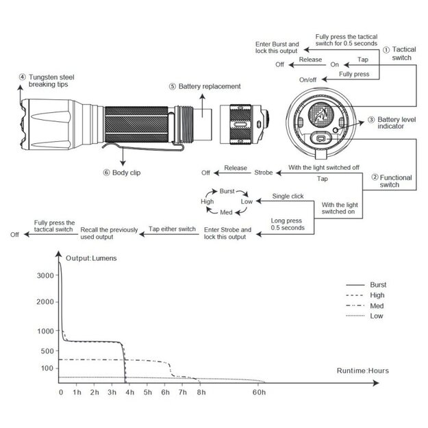 Fenix TK17 LED taktiskais lukturītis