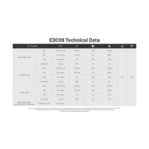 Nitecore EDC09 lukturītis 1600lm