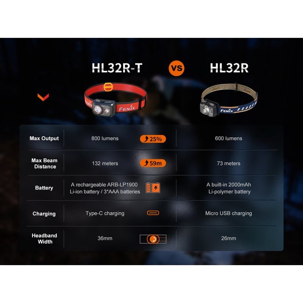 Fenix HL32R-T trail skrie&scaron;anas lukturis, blue