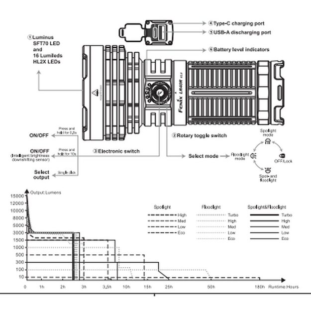 Fenix LR40R V2.0 flashlight