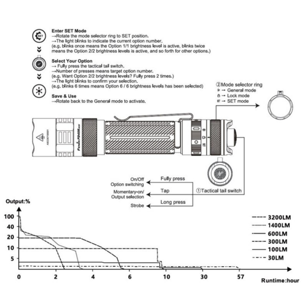 Fenix ​​PD45R ACE LED lukturītis