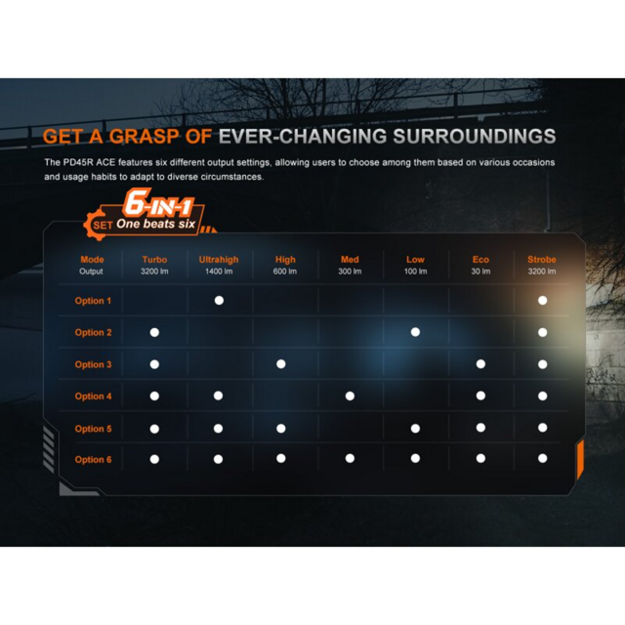 Fenix ​​PD45R ACE LED lukturītis