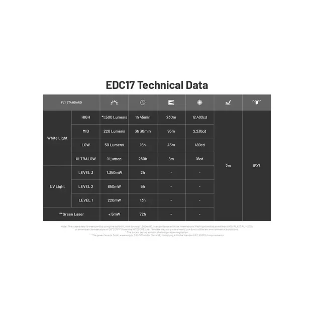 Nitecore EDC17 Flashlight with UV and Laser 1500lm