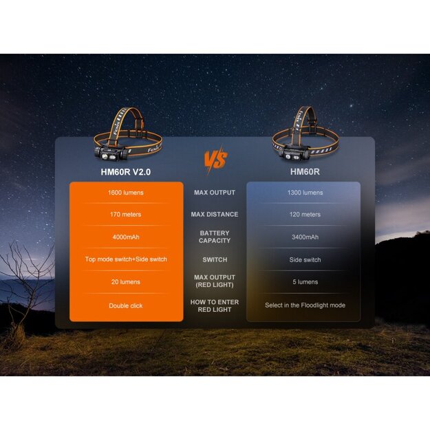 Fenix HM60R V2.0 LED Headlamp