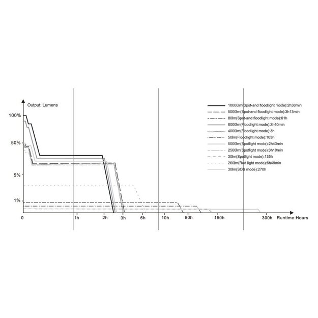 Fenix LR35R Pro LED lukturis ar baltu, sarkanu un UV gaismu