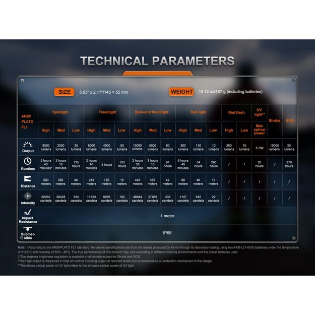 Fenix LR35R Pro LED lukturis ar baltu, sarkanu un UV gaismu