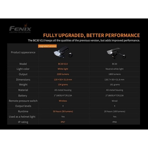 Fenix ​​BC30 V2.0 velosipēdu apgaismojums