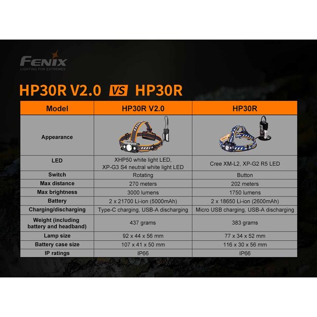 Fenix HP30R V2.0 LED headlamp