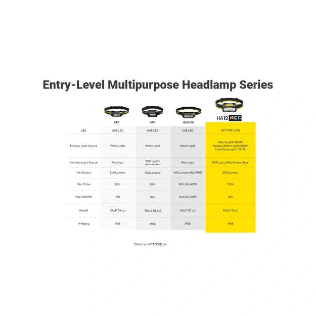 Nitecore HA19 MCT daudzkrāsu un daudztemperatūru pieres lukturis 600lm