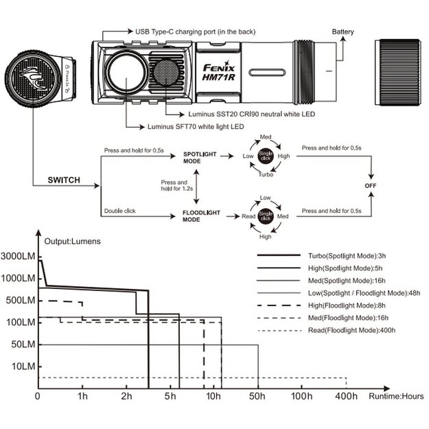 Fenix HM71R USB-C Rechargeable LED Headlamp 2700 Lumens