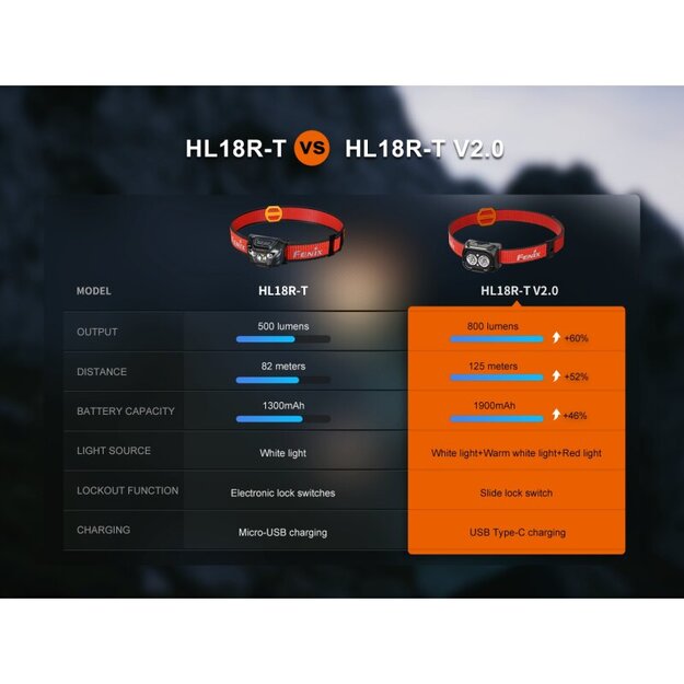 Fenix HL18R-T V2.0 LED headlamp