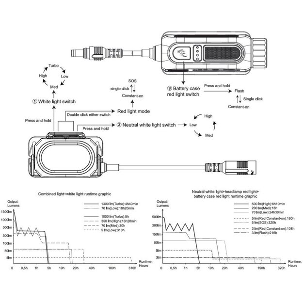 Fenix HP12R-T LED flashlight Black