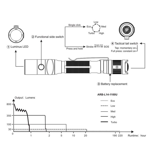 Fenix ​​LD22 V2.0 flashlight