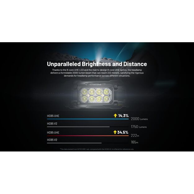 Nitecore HC65 UHE flashlight 2000 lm
