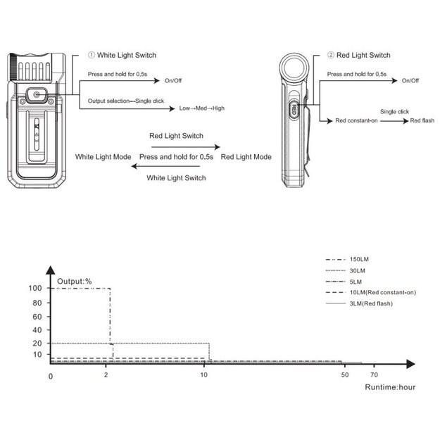 Fenix SW05R-RED Balts un Sarkans LED Zibspuldze