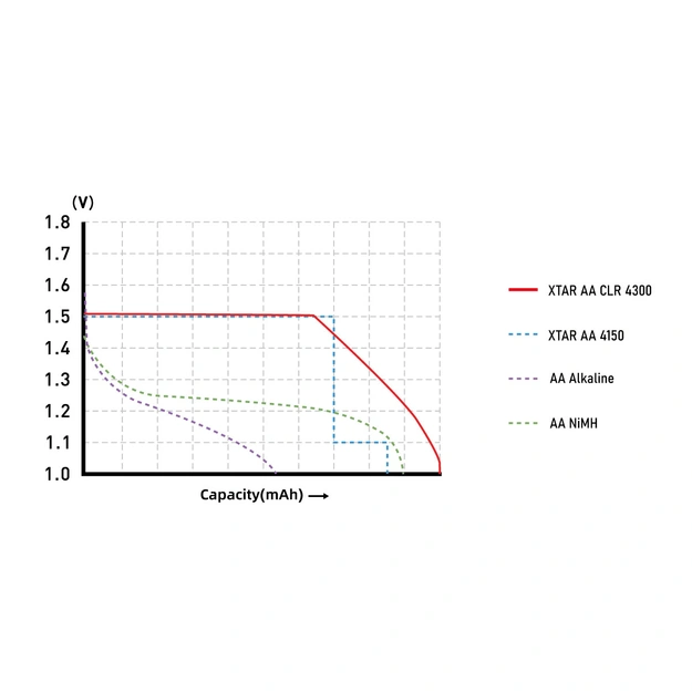 XTAR 1,5 V AA CLR 4300 litija jonu akumulatori 2700 mAh – 4 gab.