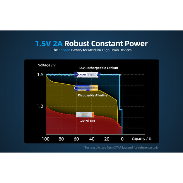 XTAR R03 AAA 1.5V Li-ion 1620mWh 1000mAh - 4 gab.