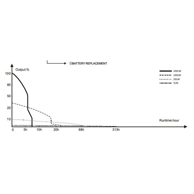 Fenix WF30RE Lukturītis sprādzienbīstamai videi