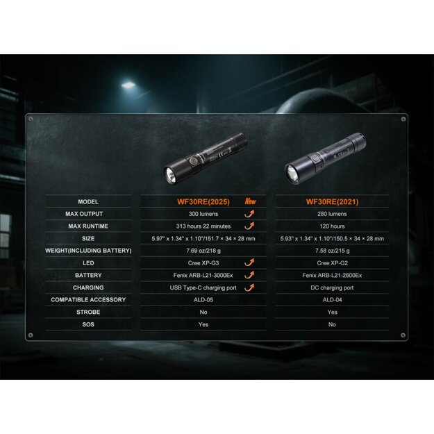 Fenix WF30RE Lukturītis sprādzienbīstamai videi