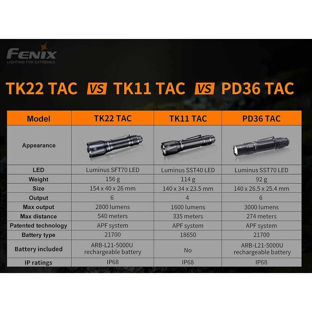 FENIX TK22 TAC taktiskais lukturītis