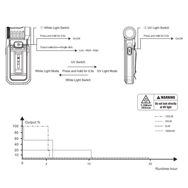 Fenix SW05R-UV Balts un UV LED Zibspuldze