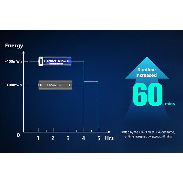 XTAR AA 1.5V 2450 mAh Litija jonu akumulatori ar USB-C ligzdu, 4 gab.