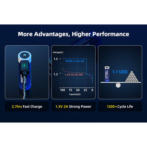 XTAR AA 1.5V 2450 mAh Litija jonu akumulatori ar USB-C ligzdu, 4 gab.