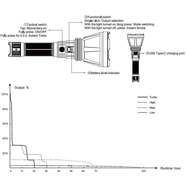 Fenix ​​​​​​HT18R V2.0 LED prožektors ar metēju