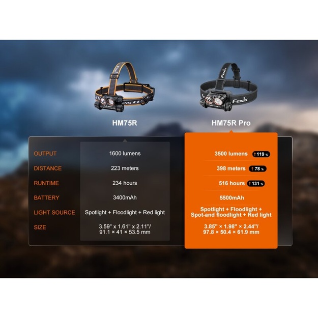 Fenix HM75R Pro Magnesium Multi-Led Headlamp