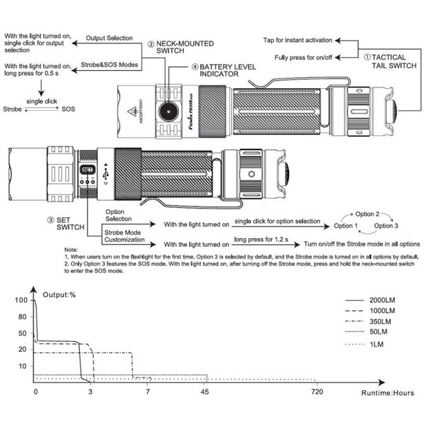 Fenix PD35R ACE LED lukturītis