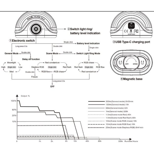 Fenix CL20R V2.0 LED Kempinga Laterna Melns