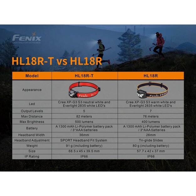 Fenix HL18R-T running headlight