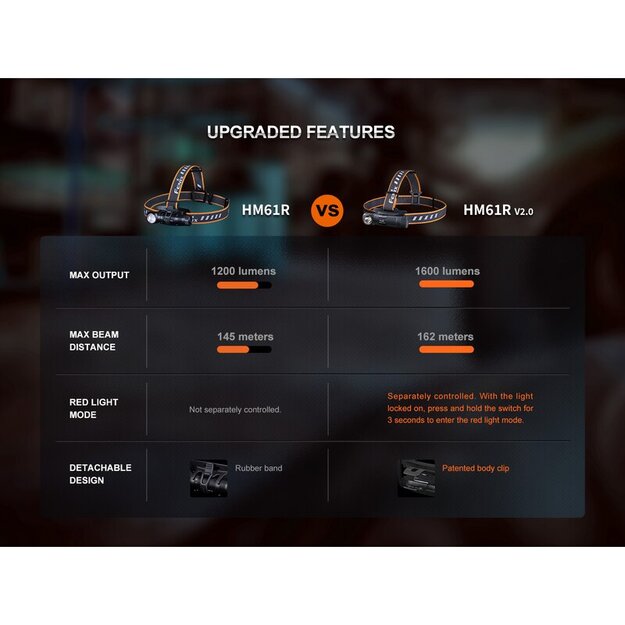 Fenix HM61R V2.0 LED lukturītis