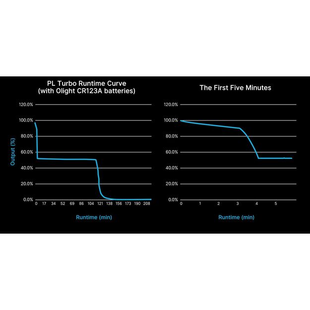 Olight PL Turbo Valkyrie Black, 800 lūmenu lukturītis