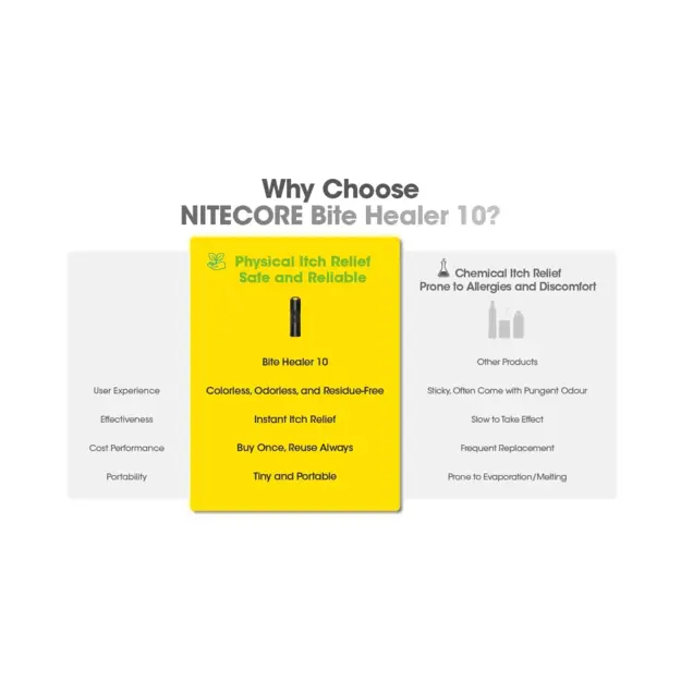 Nitecore BH10 Niezes mazinātājs USB-C