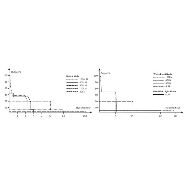 Fenix LD35R LED lukturītis ar baltu, sarkanu un zilu gaismu